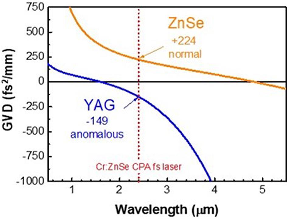 Dispersion curves of YAG and ZnSe versus wavelength. The dotted line shows the pump wavelength of 2.4 μm.
