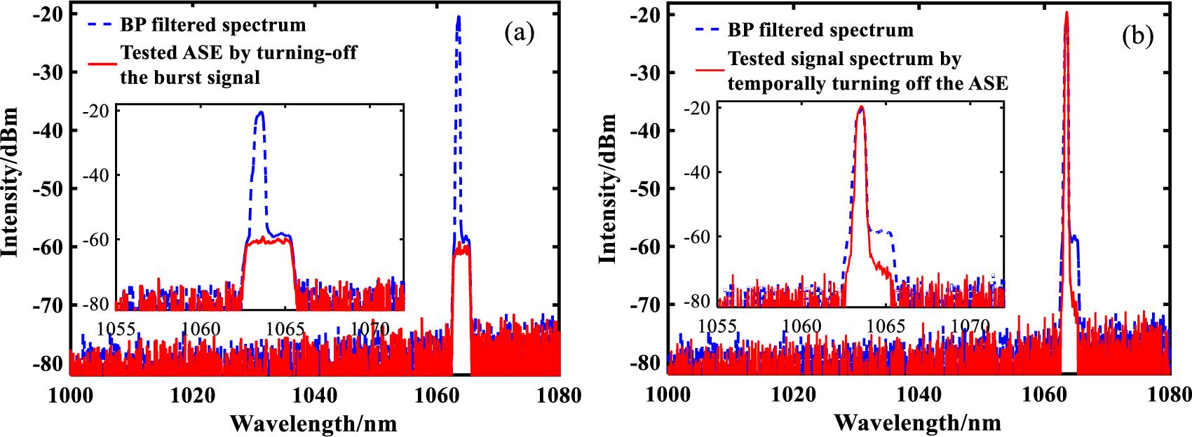 Spectrum of the burst seed after the suppression of ASE. (a) The seed burst spectrum with the 2 nm BP filter (blue dotted line) and ASE spectrum after turning off the signal (red solid line). (b) The seed burst spectrum with the 2 nm BP filter and burst seed spectrum after turning off inter-burst ASE.