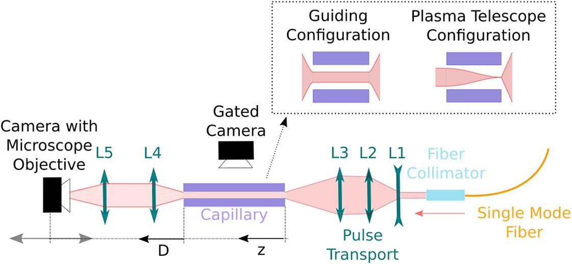 Schematic overview of the experimental setup. The pulse propagates from right to left. The distance along the capillary is and downstream the capillary is . Optical lenses have the following focal lengths: L, –10 cm; L, 40 cm; L, 150 cm; L, 100 cm; L, 60 cm.