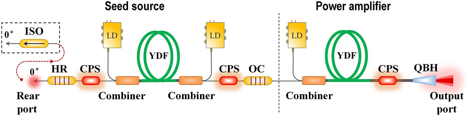 Schematic of the experimental setup. CPS, cladding power stripper; ISO, fiber isolator; LD, laser diode; QBH, quartz block holder; YDF, Yb-doped double-cladding fiber.