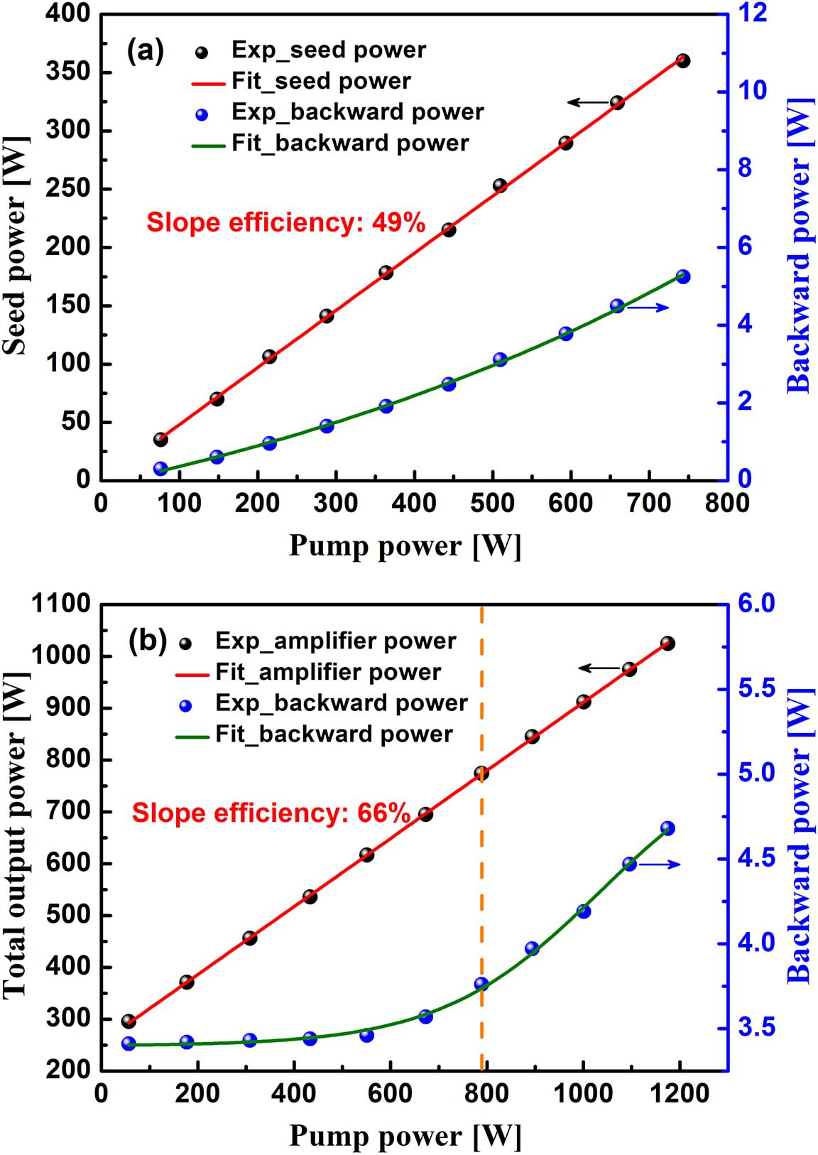 (a) Seed powers and backward powers under different pump powers. (b) Total output powers and backward powers under different pump powers at the seed power of 260 W.