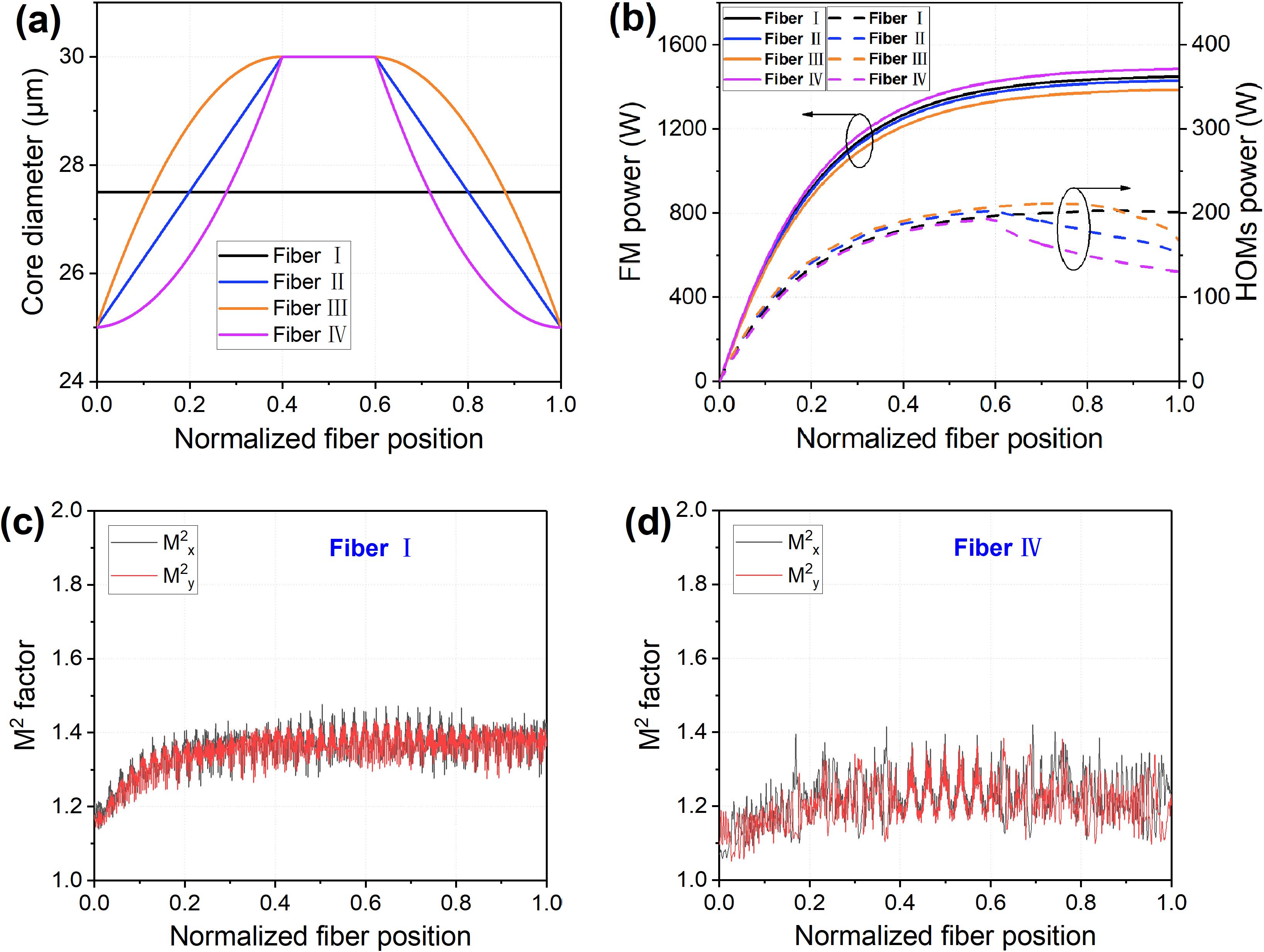 Simulation results of four types of fiber: (a) the core dimeter distribution, (b) FM power and HOM power (solid line, FM power distribution in fiber; dotted line, HOMs power distribution in fiber), (c) M2 factor evolution of Fiber I and (d) M2 factor evolution of Fiber IV.