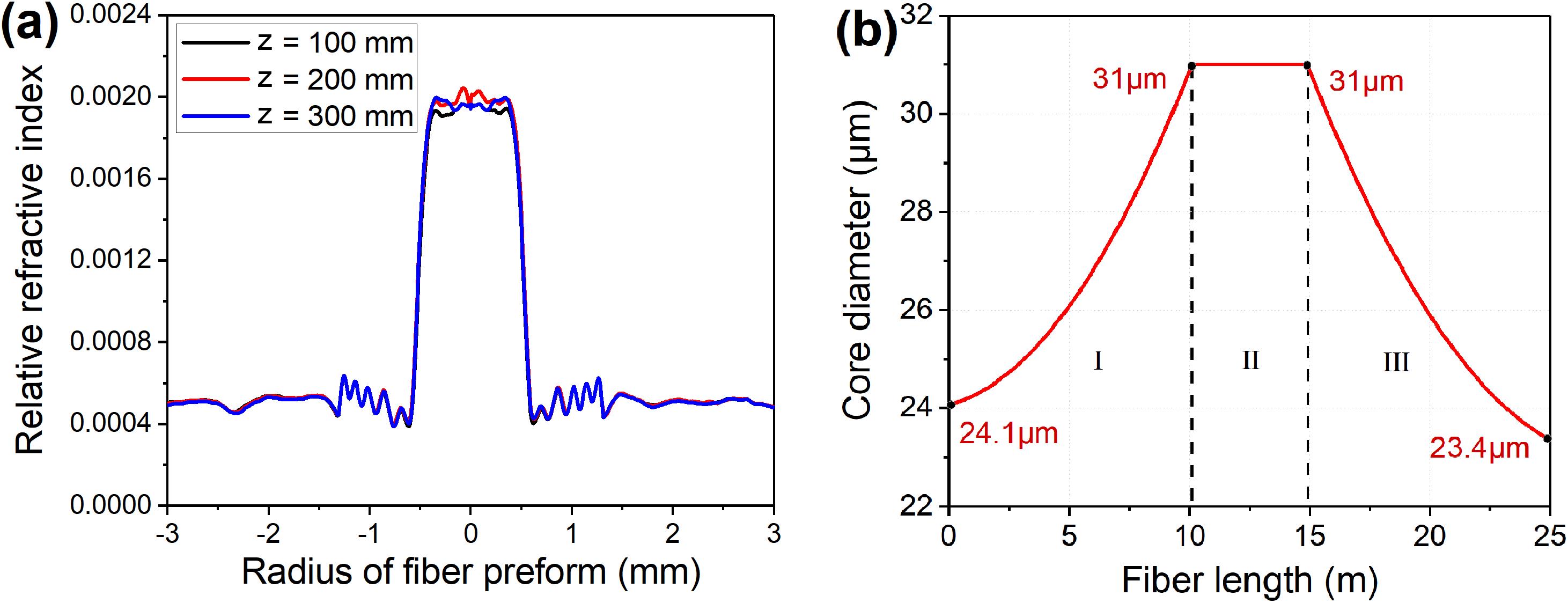 (a) Refractive index profile at different positions along the length of the preform and (b) the core diameter distribution of the fabricated CCTC fiber.