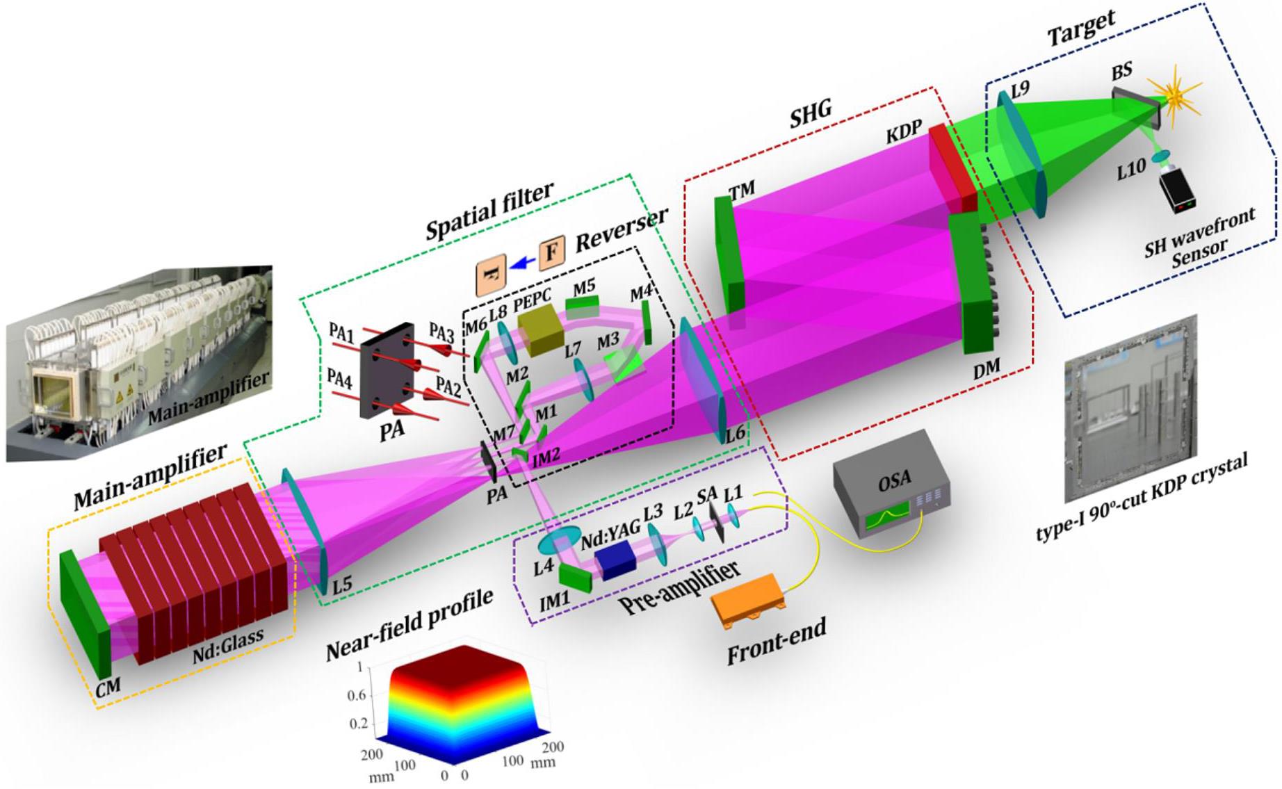 Schematic diagram of the 1178 J near diffraction limited 527 nm laser system using off-axis multi-pass amplification and complete closed-loop AO. BS, beamsplitter; CM, cavity mirror; DM, deformable mirror; L1–L10, focus lenses; M1–M7, IM1 and IM2, reflection mirrors; OSA, optical spectrum analyzer; PA, pinhole array; PEPC, plasma-electrode Pockels cell; SA, square aperture; TM, transport mirror.