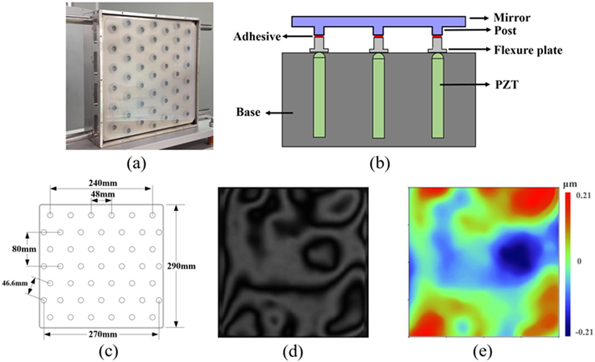 (a) Photo and (b) schematic diagram of the lab-manufactured DM; (c) hexagonally distributed 45 actuators in the DM; (d) interference fringe and (e) wavefront of the initial surface shape of the DM.