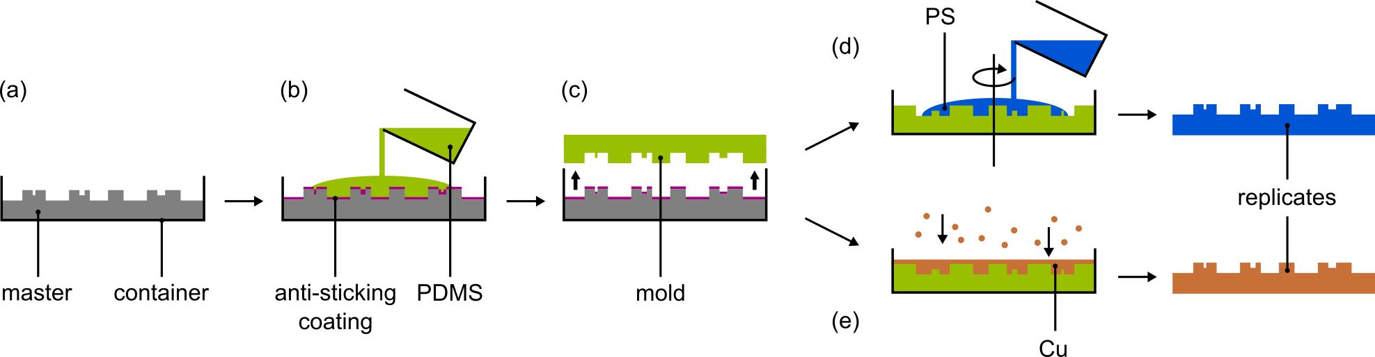 Replication procedure. (a) The Si master is placed in a container and coated with an anti-sticking coating before (b) PDMS is poured onto it. (c) After solidification, the PDMS is removed and can then be used as a mould to either create (d) a PS replicate by spin coating or (e) a Cu replicate by thermal evaporation followed by electroplating.