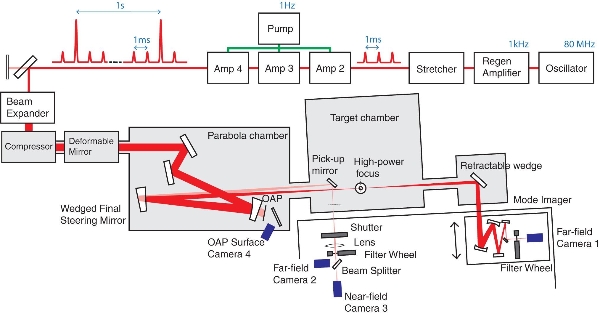 Experimental setup of the 100-TW-class laser system. A 1 kHz, 800 nm, 35 fs laser pulse train is produced in the regenerative amplifier (Regen) and stretched to 300 ps, and then every one in a thousand pulses is amplified in three successive multi-pass bow-tie amplifiers (Amp 2, 3, and 4). A single commercial pump laser (532 nm, ~16 ns pulse duration) is routed to all three amplifier Ti:sapphire crystals with 1 Hz repetition rate. The laser pulses are then compressed to 35 fs and focused into the target chamber, where a gas jet is placed for LPA experiments. The laser mode at focus is measured with two diagnostics: (1) a common mode imager (after insertion of the retractable wedge) with camera 1 recording the far-field laser profile by imaging the target chamber focus plane; and (2) a correlated witness beam setup, where a back-surface-reflected final steering mirror is routing a correlated copy of the main beam to a setup measuring the laser’s far-field (camera 2, imaging the target chamber focus plane) and quasi-near-field (camera 3, imaging a plane 44 mm downstream of the target chamber focus). The near-field beam profile at the off-axis parabolic mirror (OAP) surface is recorded by camera 4. Gray boxes represent vacuum chambers.
