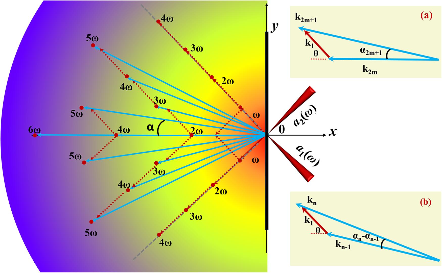 Schematic of the chain selection rule for the proposed approach. Two laser pulses a1(ω) and a2(ω), irradiate a thin foil symmetrically at a large crossing angle 2θ, considering the normal direction of the target surface. High-order harmonics are emitted at different spatial locations at an angle α, which is determined by the conservation of energy and linear momentum through the chain selection rule. This chain selection rule is demonstrated by the phase-matching schemes (a) and (b).