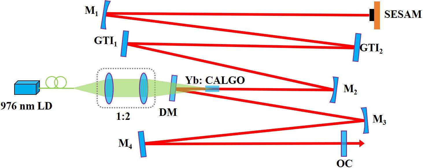 Schematic diagram of the experimental setup. DM, dichroic mirror; GTI1, GTI2, Gires–Tournois interferometer mirrors; LD, fiber-coupled laser diode; M1–M3, concave mirrors; M4, plane mirror; OC, output coupler; SESAM, semiconductor saturable absorber mirror.