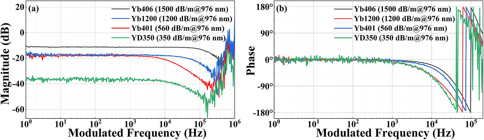 Experimentally measured transfer function (a) amplitude and (b) phase of NPR mode-locked Yb-doped fiber laser using different types of Yb-doped fibers and the same dispersion condition. The four lines represent four different types of fibers.