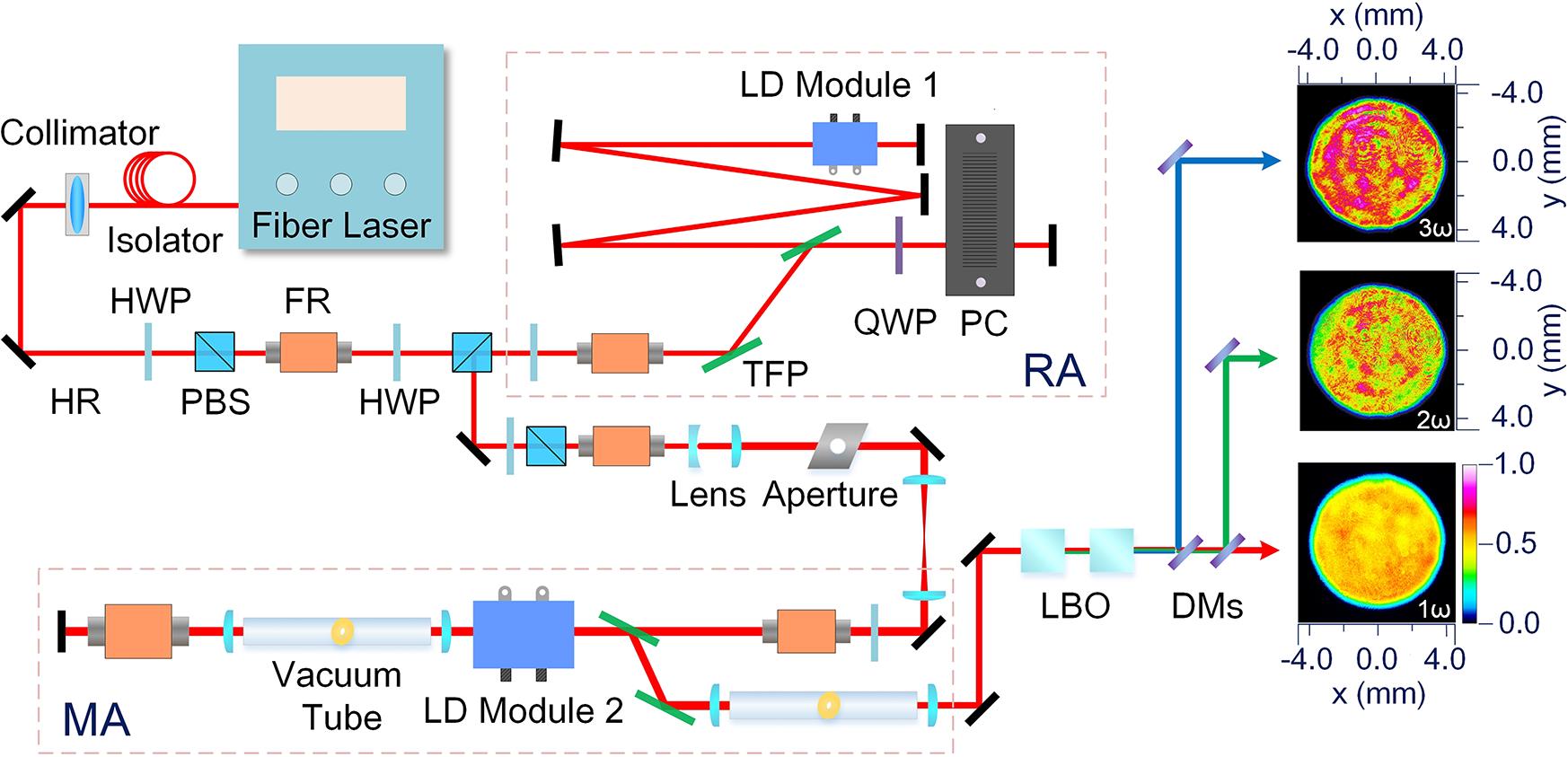 Schematic of the UV laser system and transverse beam profiles of the amplified pulses at 1064 nm (ω), 532 nm (2ω), and 355 nm (3ω) measured at their maximum energies via relay imaging. RA, regenerative amplifier; MA, main amplifier; HR, high reflector; HWP, half-wave plate; PBS, polarization beam splitter; FR, Faraday rotator; TFP, thin-film plate; QWP, quarter-wave plate; PC, Pockels cell; LD, laser diode; DM, dichroic mirror.
