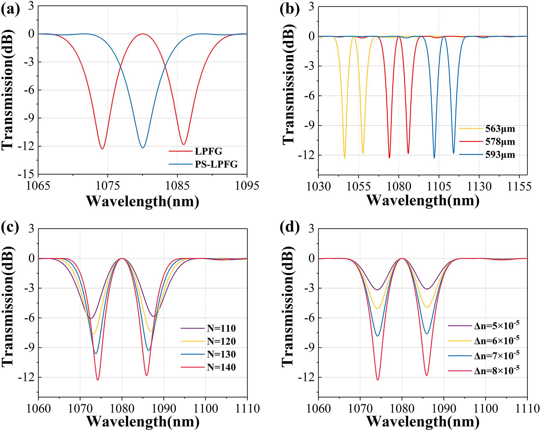 Simulated transmission spectrum of (a) LPFG and PS-LPFG with resonance wavelength 1080 nm at a period of 578 μm and a period number of 140; (b) PS-LPFGs with different periods at a period number of 140 and an index modulation amplitude of 8 × 10–5; (c) PS-LPFGs with different period numbers at a period of 578 μm and an index modulation amplitude of 8 × 10–5; and (d) PS-LPFGs with different index modulation amplitudes at a period of 578 μm and a period number of 140.