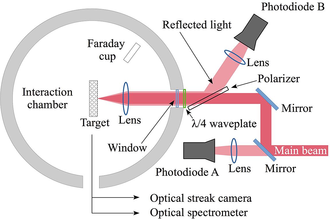 The experimental setup used in the campaign. The photodiode A is used to monitor the time dependency of the incident laser energy profile, whereas the photodiode B collects the laser light reflected by the plasma. A Faraday cup provides, by a time-of-flight analysis, information on the energetic content of the plasma. An optical streak camera, placed on the equatorial plane at 90° from the target normal, is used to monitor the evolution of both the plasma created on the front surface by the laser–target interaction and the plasma produced on the rear side of the target by the blow-off of the shock wave generated in the foam. An optical spectrometer is placed along the same line of sight for a spectrally resolved monitoring of the plasma self-emission.