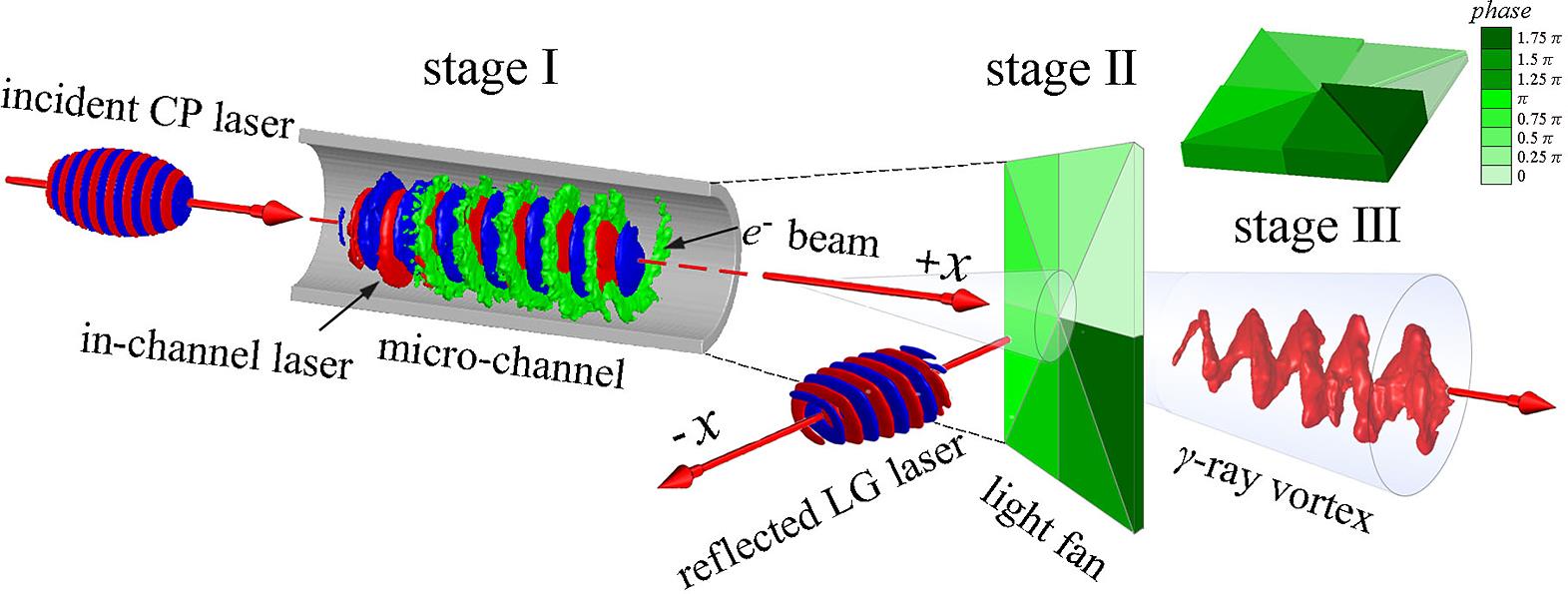 Schematic of γ-ray vortex generation from a laser-illuminated light-fan-in-channel target. A CP laser pulse is incident from the left and irradiates a micro-channel target. Electrons are extracted from the channel wall, travel along the channel, and are accelerated to hundreds of MeV by the longitudinal electric fields. Later, the laser pulse is reflected along the – x axis by a light fan and an LG laser pulse is thus formed which collides head-on with the dense energetic electron beam with large AM. This finally results in the generation of a bright multi-MeV γ-ray vortex. Note that the fan-foil is perpendicular to the axis of the micro-channel and the arrow of reflected laser points to the micro-channel.