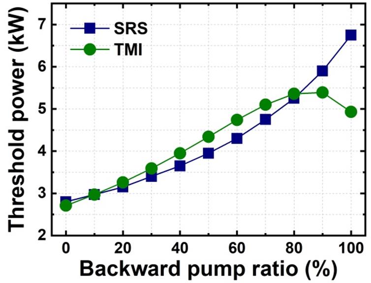 SRS and TMI threshold evolution along with the backward-pumped power ratio.