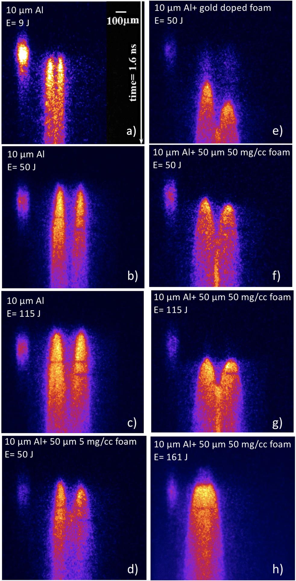 Examples of time-resolved images of target rear-side self-emission obtained with the streak camera: (a) shot 30165, E ∼ 9 J, simple Al target; (b) shot 30142, E ∼ 50 J, simple Al target; (c) shot 30141, E ∼ 115 J, simple Al target; (d) shot 30150, E ∼ 50 J, Al + foam 5 g/cm3; (e) shot 30151, E ∼ 50 J, Al + foam 50 mg/cm3 with embedded Au nanoparticles; (f) shot 30147, E ∼ 50 J, Al + foam 50 mg/cm3; (g) shot 30148, E ∼ 115 J, Al + foam 50 mg/cm3; (h) shot 30167, E ∼ 161 J, Al + foam 50 mg/cm3. For the case of (a) and (h), the separation between the two spots was 100 μm instead of the nominal 200 μm.