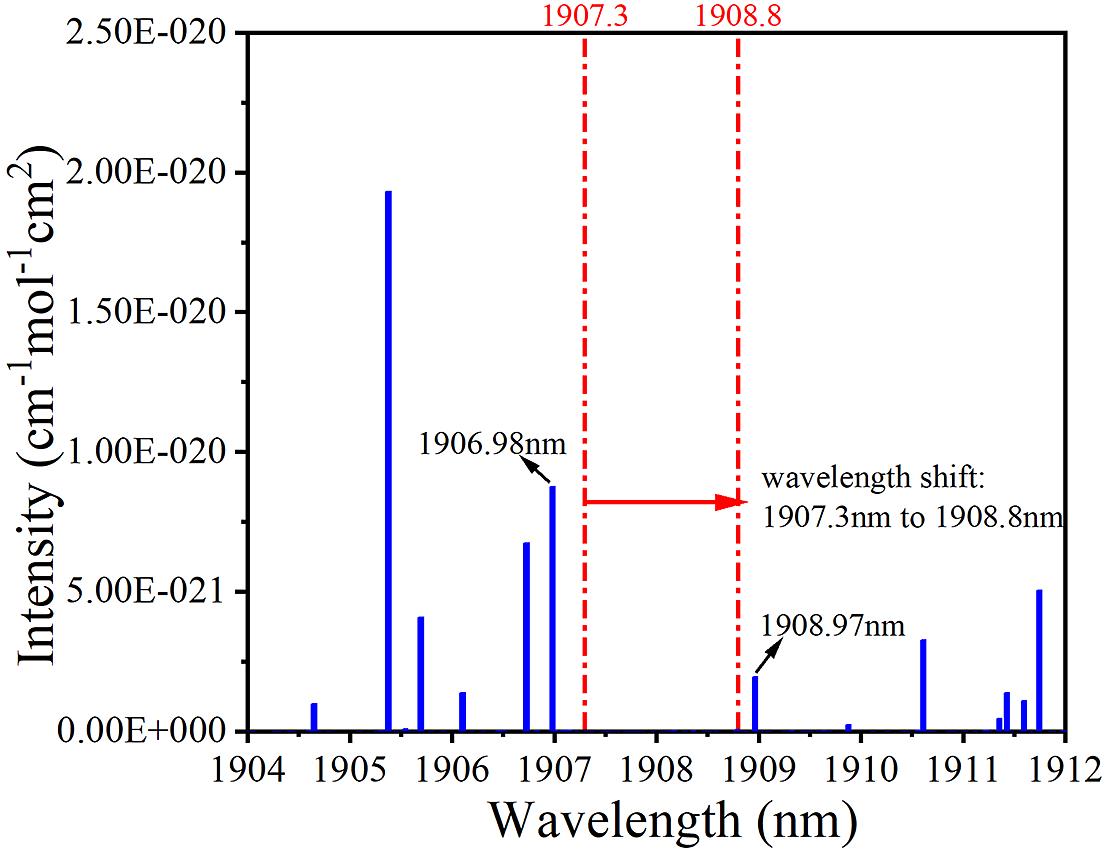 Water absorption spectrum near 1908 nm (plotted using HITRAN data[11]) and laser wavelength shift.