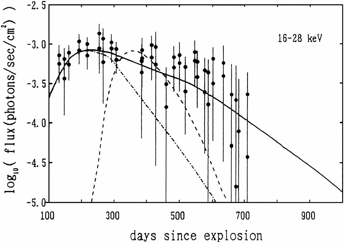 The time evolution of hard X-ray emission flux as a function of the day after the supernova SN1987A explosion. The observation data are plotted with solid circles with error bars. The time history predicted by one-dimensional supernova simulation is shown with a dashed line. It is clear that the signals came earlier by 150 days than the prediction. Such a long-time appearance of the X-ray was modeled with artificial uniform mixing and mixing with a clumpy structure: long-wavelength deformation. It is concluded that the clumpy mixing could explain the explosion hydrodynamics. This is the serious start for supernova physics to include three-dimensional effect as a standard model. It is noted that the hard X-rays at 18–26 keV are generated after the Comptonization of the gamma-rays generated by nuclear decay of created Ni in the central region of the supernova[9" target="_self" style="display: inline;">9].