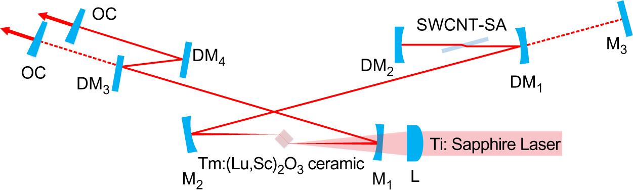 Experimental configuration of the CW and ML Tm:(Lu,Sc)2O3 ceramic laser. L, focusing lens; M1 and M2, concave dichroic mirrors; M3, plane rear mirror; DM1–DM4, dispersive mirrors; OC, output coupler.