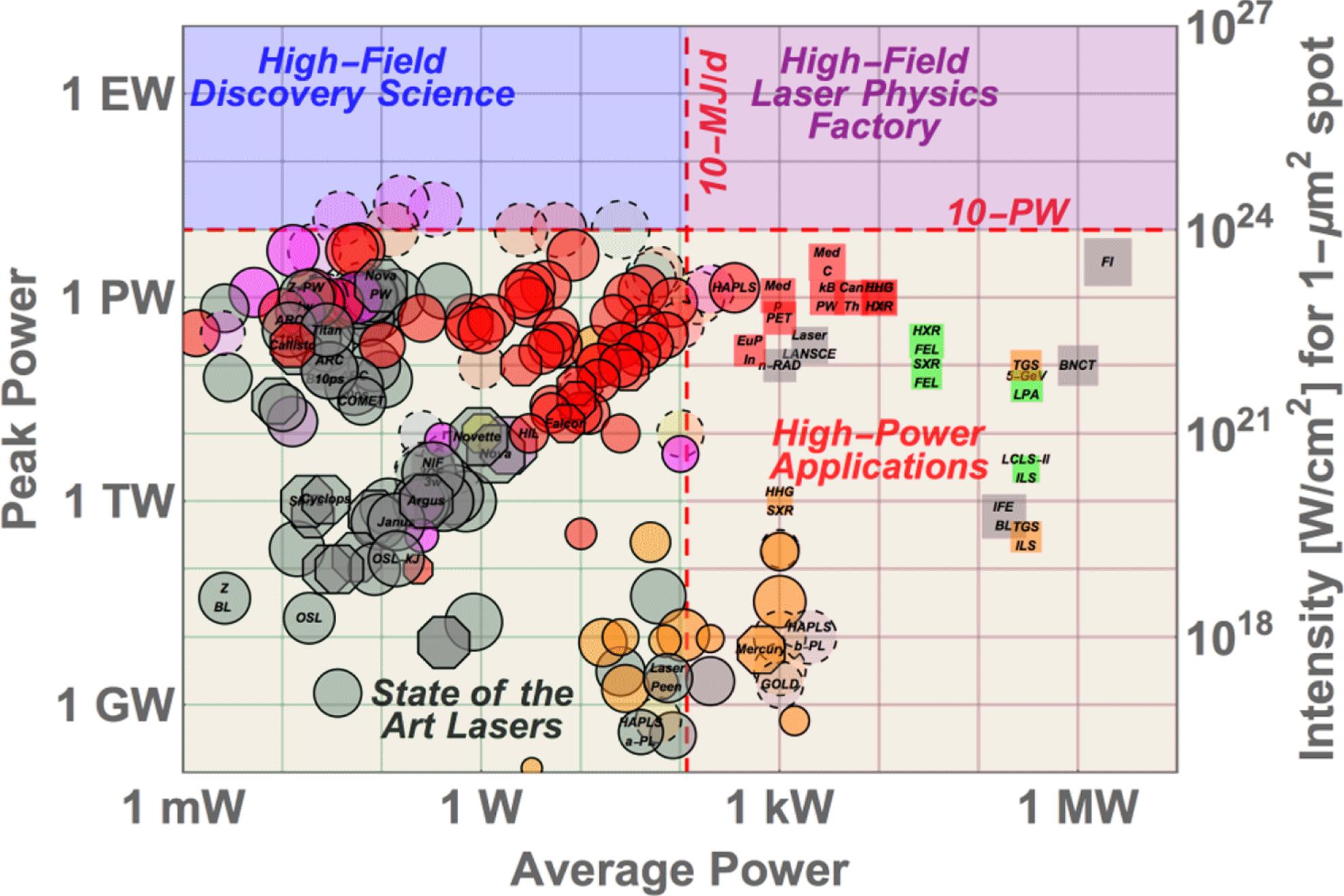A map of current lasers’ peak power versus average power[3" target="_self" style="display: inline;">3].