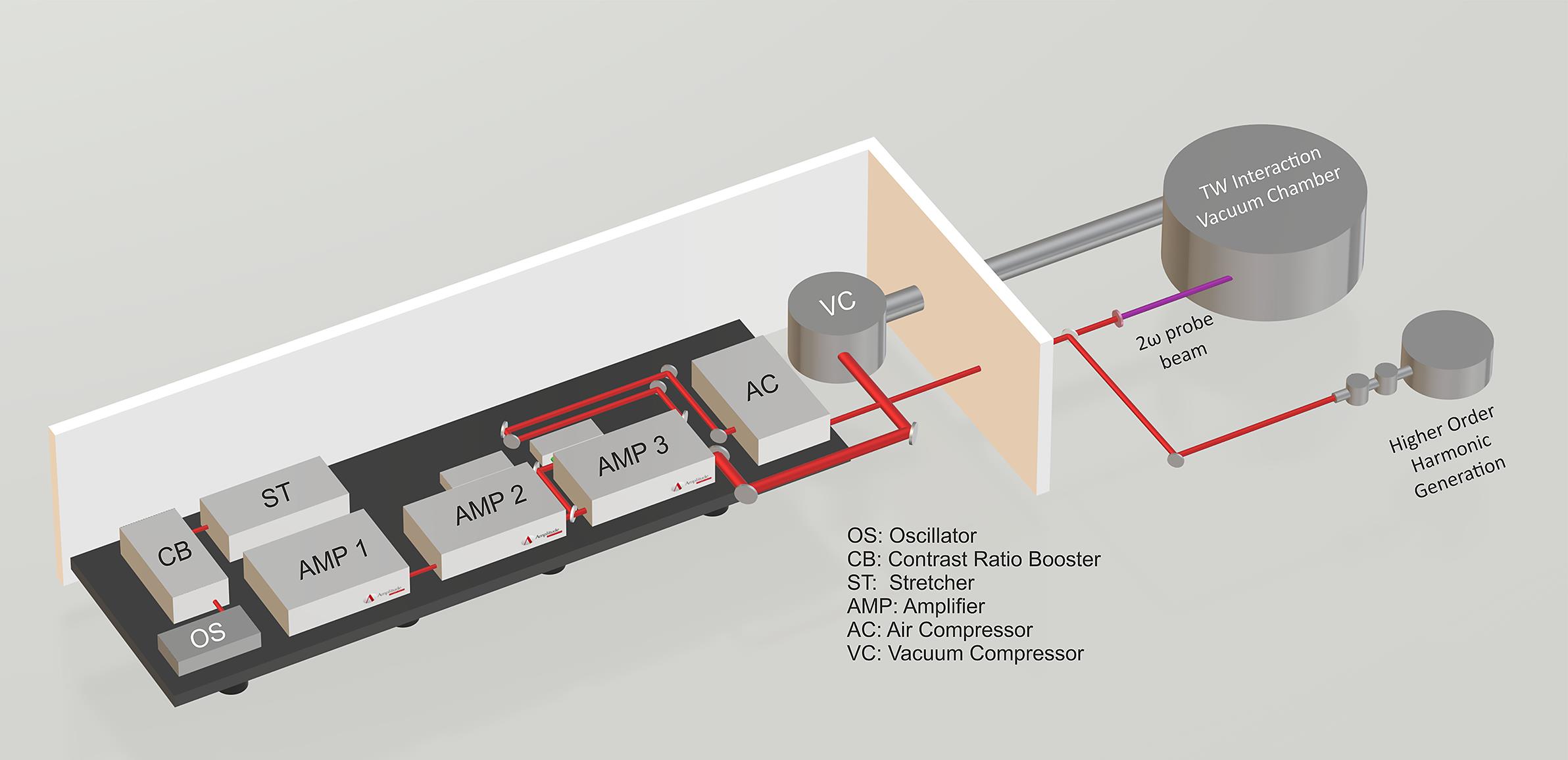 A 3D schematic layout of the ZEUS 45 TW laser system.