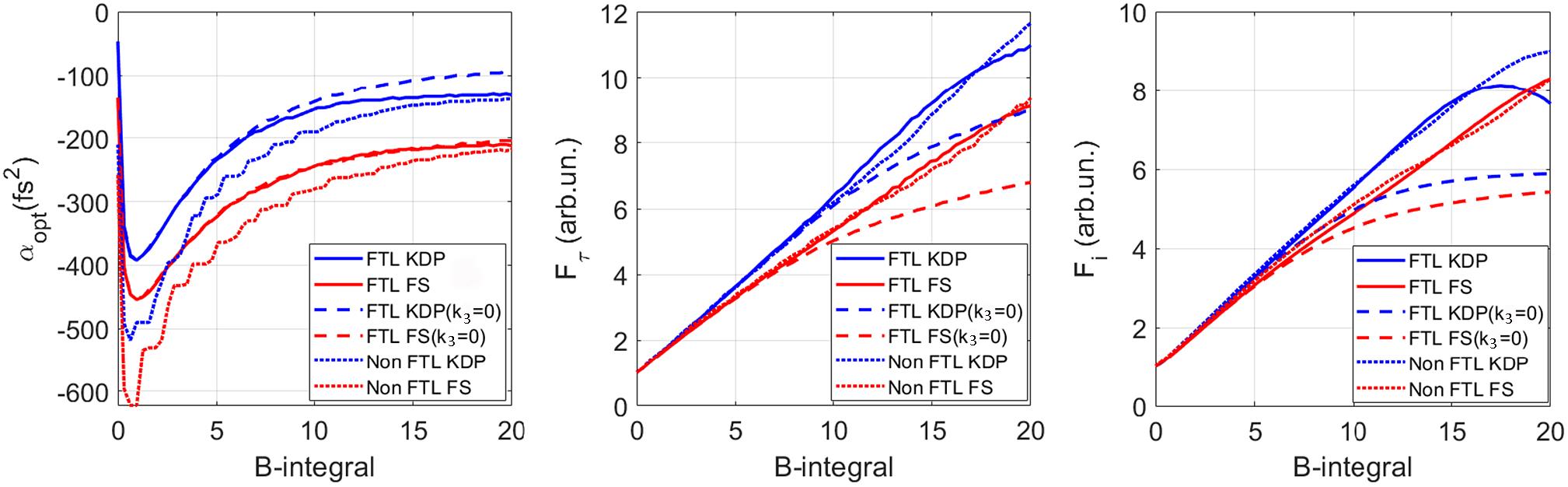 Curves for (a) αopt(B), (b) Fτ(B), and (c) Fi(B) for α = αopt for KDP (blue) and silica (red): FTL pulse at k3 ≠ 0 (solid curves) and k3 = 0 (dashed curves); non-Gaussian FTL pulse, the spectrum and autocorrelation function of which are presented in Figure 3(a) (dotted curves). FTL, Fourier-transform-limited.