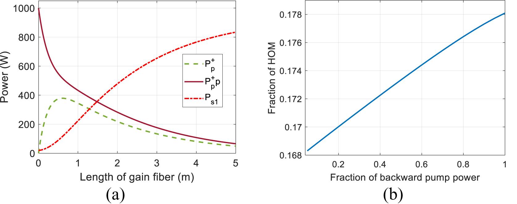 (a) Power distribution and (b) fraction of the HOM in the DSCCP fiber amplifier.