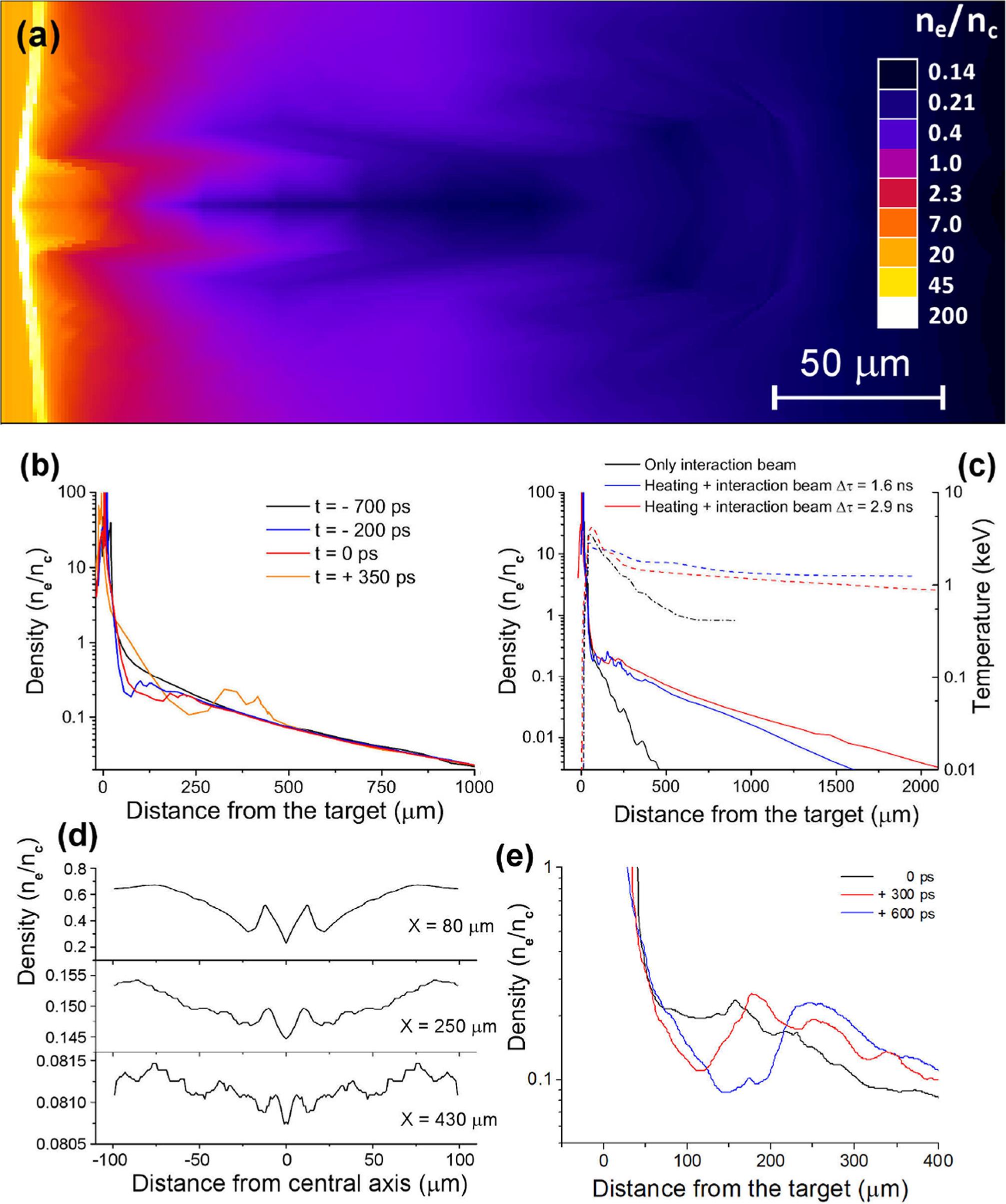 Density and temperature profiles obtained from hydrodynamic simulations carried out with the DUED code: (a) 2D map of electron density in the high-density region taken at the peak of the interaction pulse, in the case of delay time ns; (b) longitudinal profiles of electron density at different times of interaction in the case of delay time ns; (c) longitudinal profiles of electron density and temperature taken at the peak of the interaction pulse for delay times ns (blue lines), ns (red lines) and for the case where heating beams are not used (black lines); (d) transverse density profiles taken at different distances from the target surface in the same conditions as (a); (e) temporal evolution of the dip in the density profile.