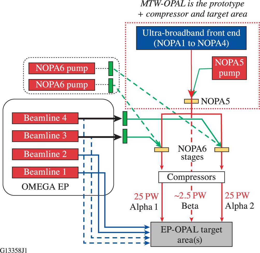 EP-OPAL schematic showing two options for pumping the final amplifiers, NOPA6, for the two 25-PW beamlines that are seeded by a common front end.