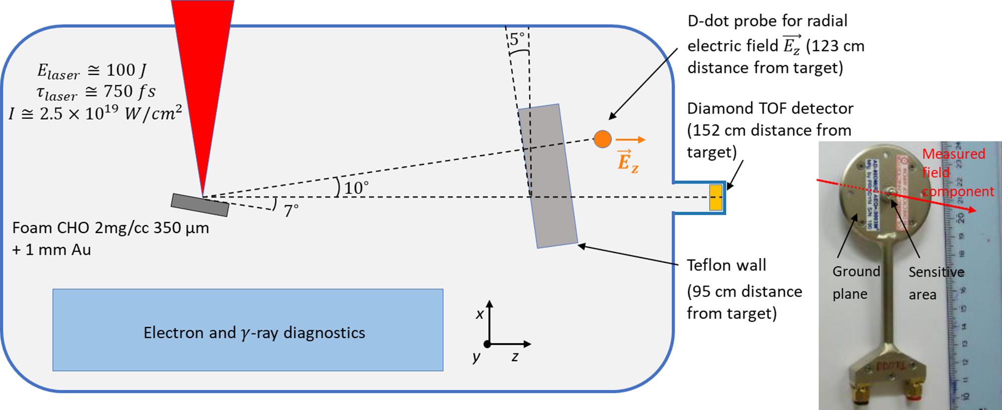 Experimental setup during the campaign. The focused laser pulse irradiated the solid target, tilted by with respect to the laser axis. Electron and -ray diagnostics were placed in the laser forward direction, whereas the EMP field probe was placed at about from the laser axis at a distance of 123 cm from the interaction point. The ions accelerated by the interaction were detected by means of a diamond TOF diagnostic that was elevated above the Teflon ( from the laser axis, 152 cm away from the target). The photograph shows the D-dot probe used in the experiment.