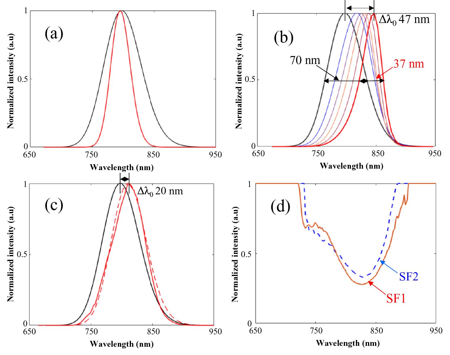 Normalized input Gaussian spectrum (black line) and amplified spectrum (red line) with a total effective gain of 105: (a) without saturation effect; (b) under gain narrowing and gain saturation; (c) with gain narrowing and (d) with gain saturation compensation performed by two spectral filters, SF1 and SF2, set up in the chain.