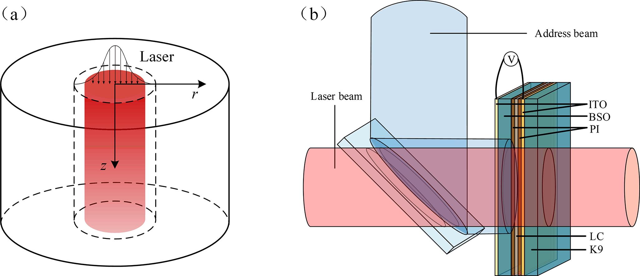 (a) Heat transfer equation model. (b) Structure diagram of a laser-irradiated OASLM.