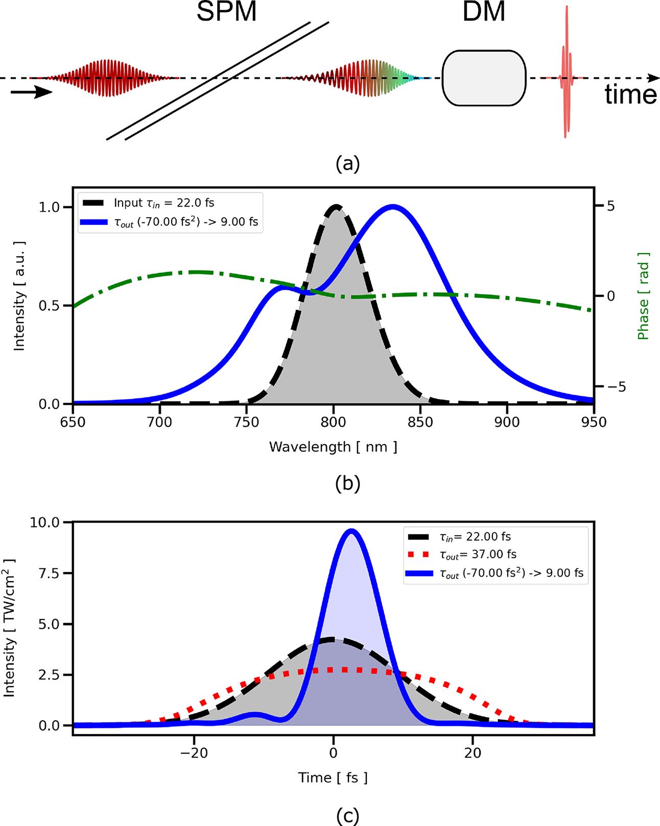 (a) Concept of post-compression with the thin-film compressor (TFC) with spectral broadening occurring due to self-phase modulation (SPM) within the thin films followed by re-compression on the resulting chirped pulse through appropriate dispersion management (DM). (b) Pulse spectra starting from a 14 J pulse initially at 22 fs duration (gray) compared with the subsequent spectrally broadened spectrum (blue) that supports a 9-fs pulse duration after DM that provides compensation for the group delay dispersion of –70 fs2 (green). (c) Pulse average intensity across the beam profile for the original input pulse (gray), the chirped pulse that exits the thin films (red dotted), and the compensated pulse (blue).