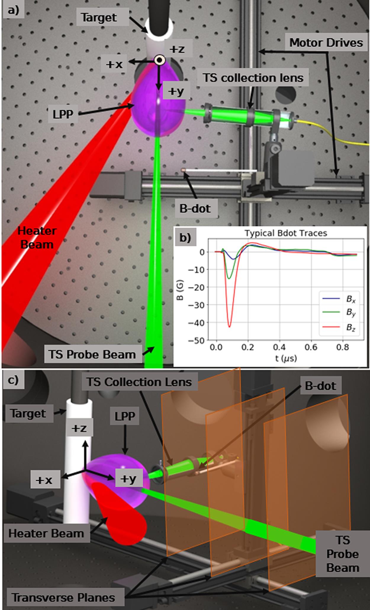 A rendering of the experimental setup. (a) Top view. The origin of the coordinate system is the laser spot on target, with the corresponding axis directions as depicted. (b) Typical B-dot probe traces for all three axes of the probe. (c) Side view. The translucent orange rectangles represent the planes in which magnetic field data were collected.