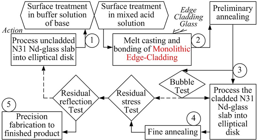Essential flow chart of the monolithic edge-cladding process for the elliptical disk of N31-type Nd-doped phosphate laser glass.