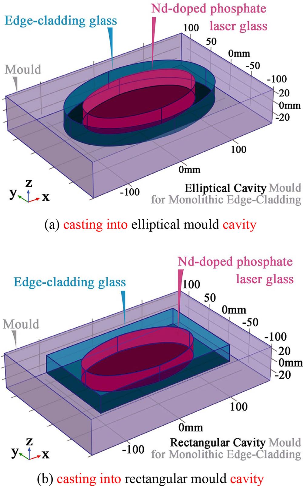 Monolithic edge-cladding process by using (a) an elliptical cavity mould or (b) rectangular cavity mould, both for the same elliptical disks of N31-type Nd-doped laser glass, respectively installed in the elliptical or rectangular mould cavity.