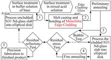 Monolithic edge-cladding process for the elliptical disk of N31-type Nd-doped high-power laser glass