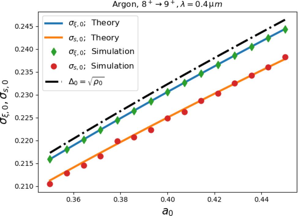 Root mean square values of the local extraction phases and their sinus as a function of the laser amplitude () for the process . The blue line shows the analytical results for by Equation (11), while the orange line represents the analytical results for by Equation (12). Results from Monte Carlo simulations (green diamonds and red circles, respectively) well agree with the theory. The black dash-dotted line refers to the bare (lowest order) estimation of .