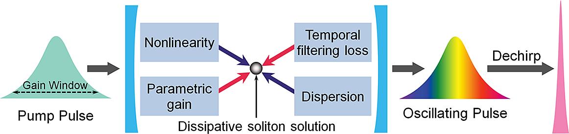 Schematic model of a temporal-filtering dissipative soliton in an OPO.