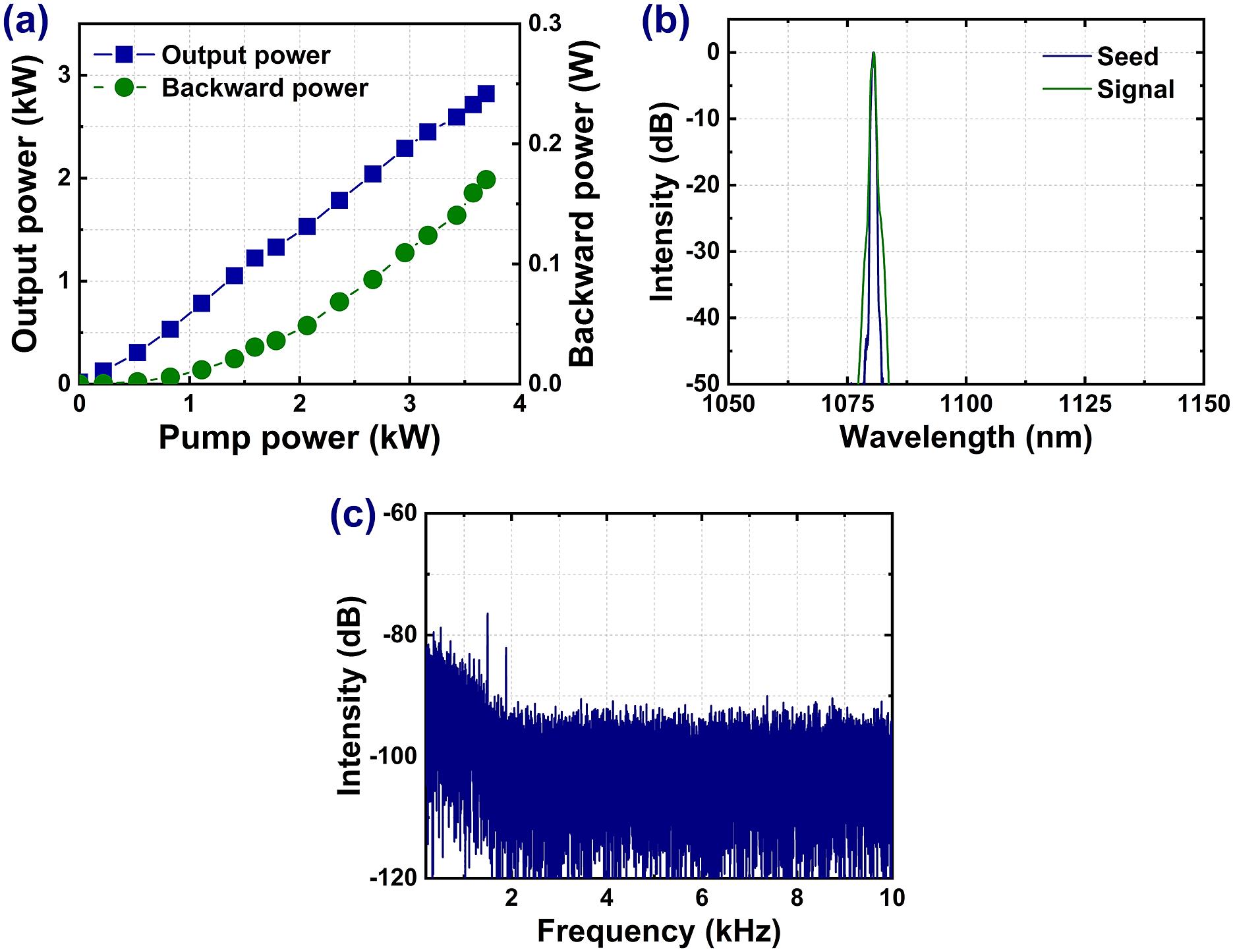 Basic output properties of the fiber amplifier employing the forward pumping scheme: (a) power curve; (b) output spectrum at the maximum output power; (c) Fourier spectrum of the signal laser at the maximum output power.