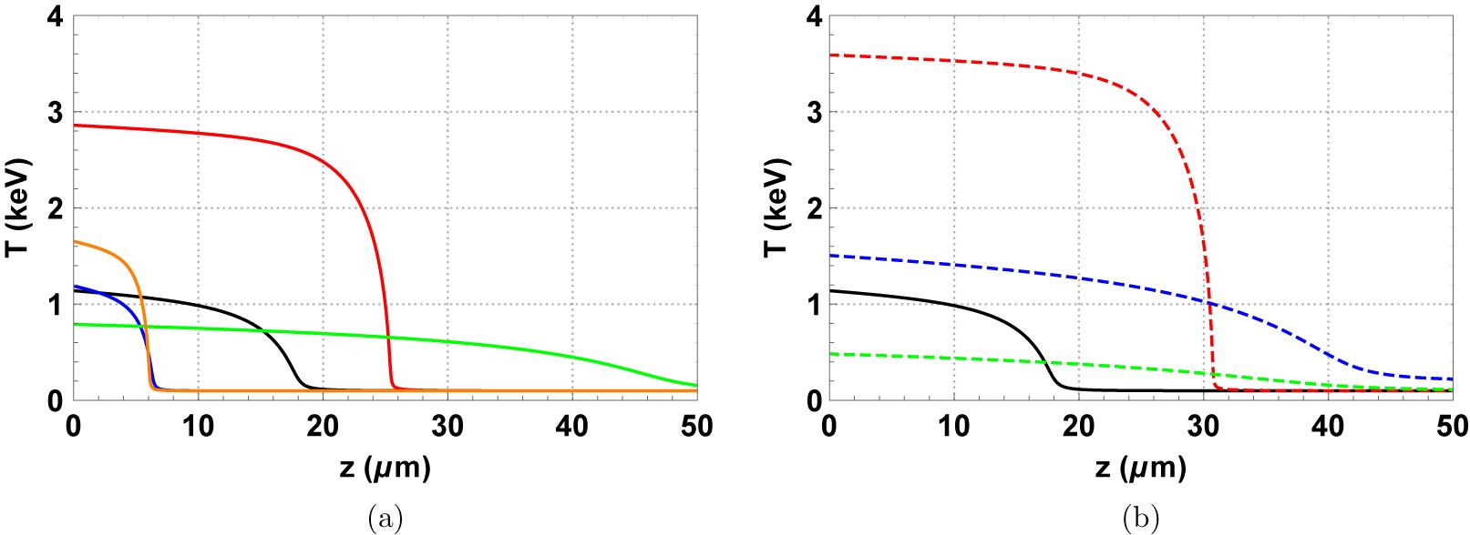 The temperature of plasma versus laser propagation depth inside plasma for the incident planar flat-top RHCP laser with duration of 1 ns except for the red solid curve of 10 ns. Parameters of the two identical black curves in (a) and (b): laser wavelength of , intensity of , duration of ns, plasma density of , initial plasma temperature of keV and magnetic field of T. Each of the other six colourful curves has one of the above parameters being changed, that is, (a) ns (red, solid), (blue, solid), T (green, solid) and T (orange, solid); (b) (red, dotted), eV (blue, dotted) and (green, dotted).