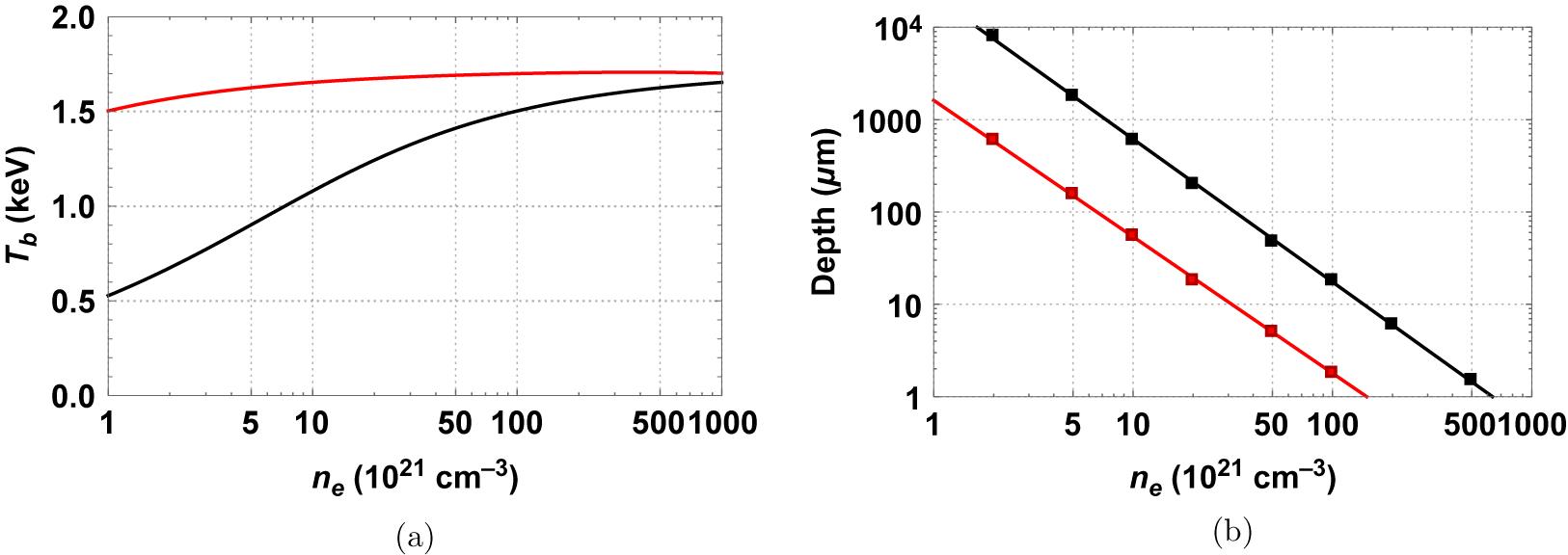 Heating of plasma with different densities by laser and Nd:YAG laser with , ns and keV. (a) Plasma temperature at the vacuum–plasma boundary versus plasma density: , T (black) and , T (red). (b) Averaged heating depth versus plasma density: , T (black) and , T (red), where the dots denote simulated depth and the lines denote the fitted curve.