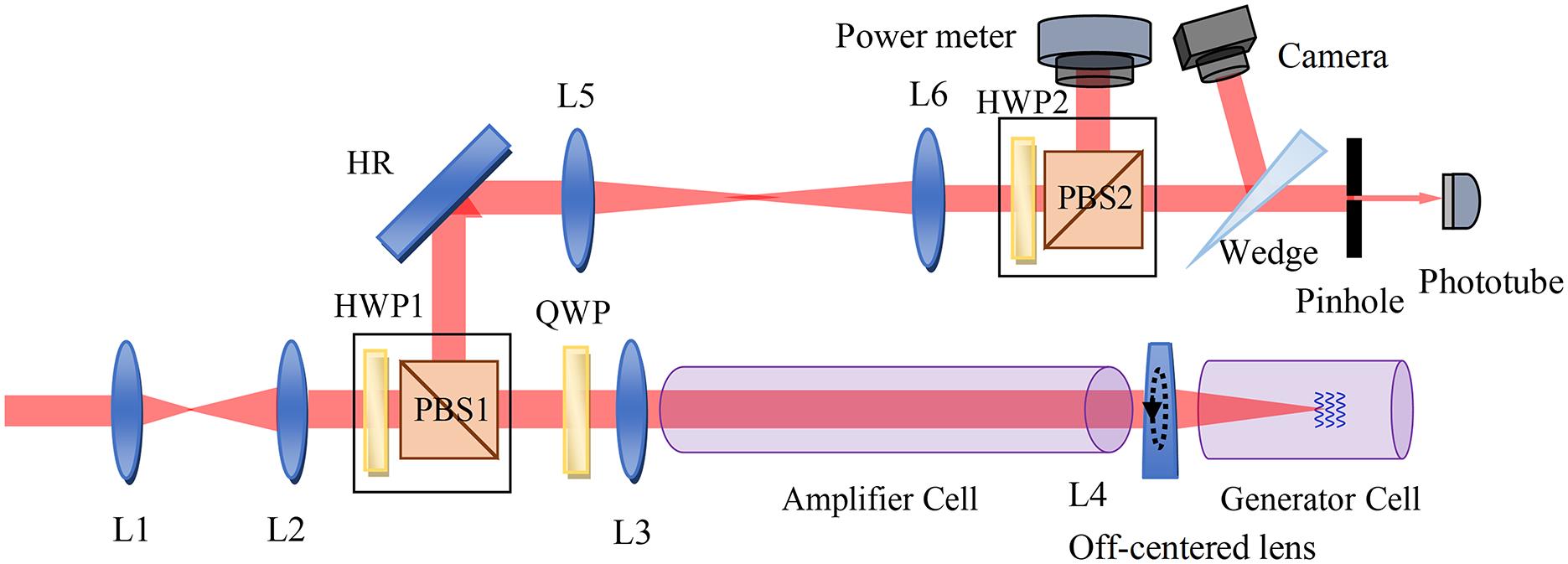 Schematic of the experimental setup for SBS pulse compression based on a rotating off-centered lens (HWP1 and HWP2, half-wave plates; L1–L6, lenses).