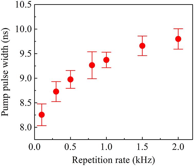 Pump pulse widths of the laser system with different repetition rates.