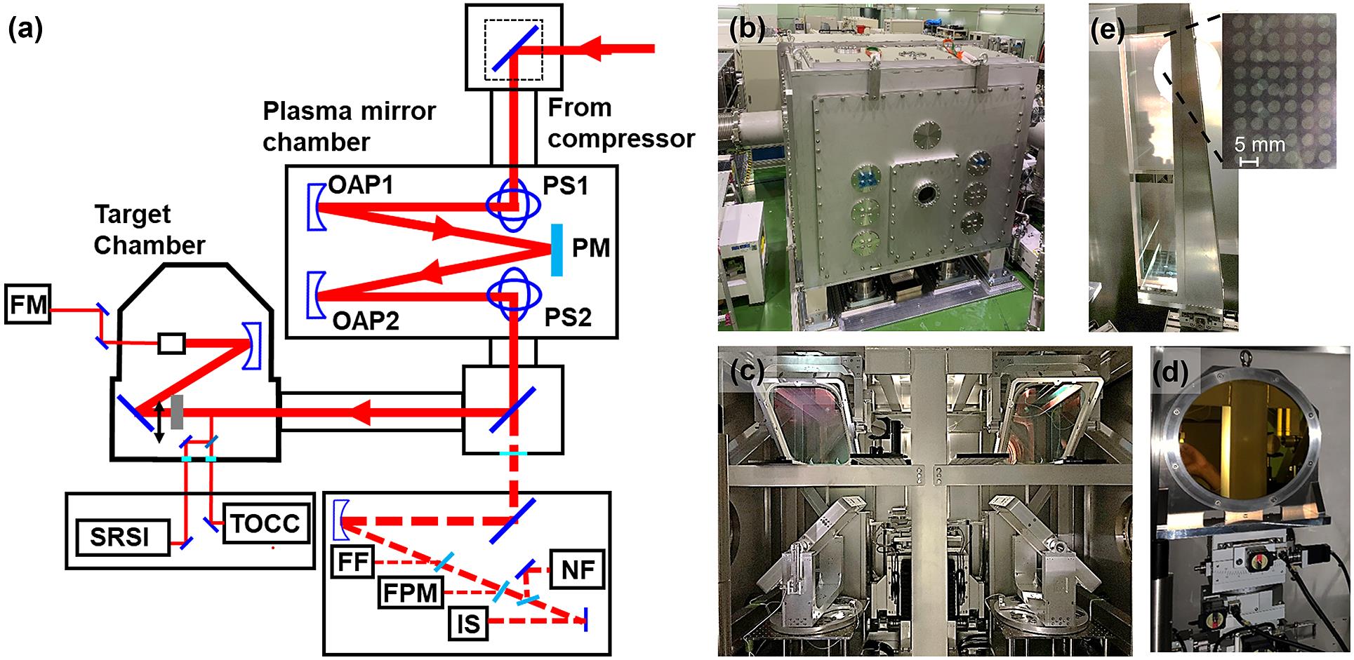 Layout and picture of the plasma mirror system at J-KAREN-P. (a) Layout of the PM setup. OAP, off-axis parabolic mirrors; PS, periscope; NF, near-field image camera; FF, far-field image camera; FPM, focus monitor on the PM; IS, integrating sphere and spectrometer; TOCC, third-order cross-correlator; SRSI, self-referenced spectral interferometry; FM, focus monitor. (b) PM chamber. (c) Periscope pair. (d) OAP and stage. (e) Substrate of single PM and damage pattern.