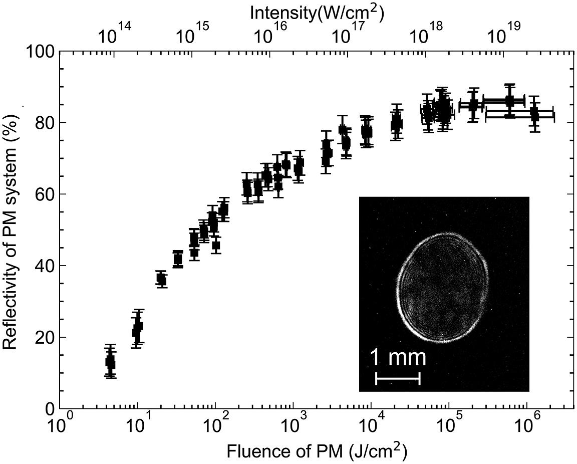 Reflectivity of the plasma mirror system. The vertical axis shows the reflectivity estimated from the energy acquired before and after the PM system. The horizontal axis shows the fluence and the intensity of the PM, whose value was estimated by measuring the spot size on the PM. The inset image shows spots on the PM (500 J/cm2) obtained with the focus monitor on the PM (FPM; Figure 1(a)).