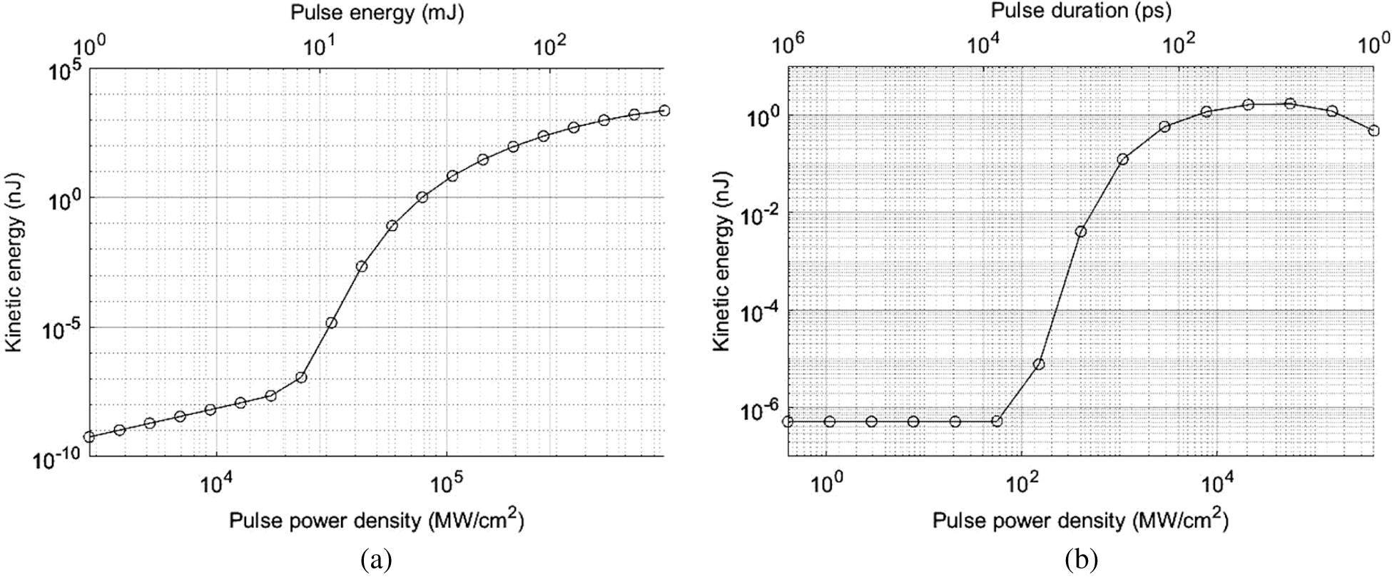 Simulation results of kinetic energy dependence on power density, controlled by: (a) pulse energy between 1 and 300 mJ, = 1064 nm, = 5.1 ps; (b) pulse duration between 1 ps and 1 μs for constant pulse energy = 30 mJ.