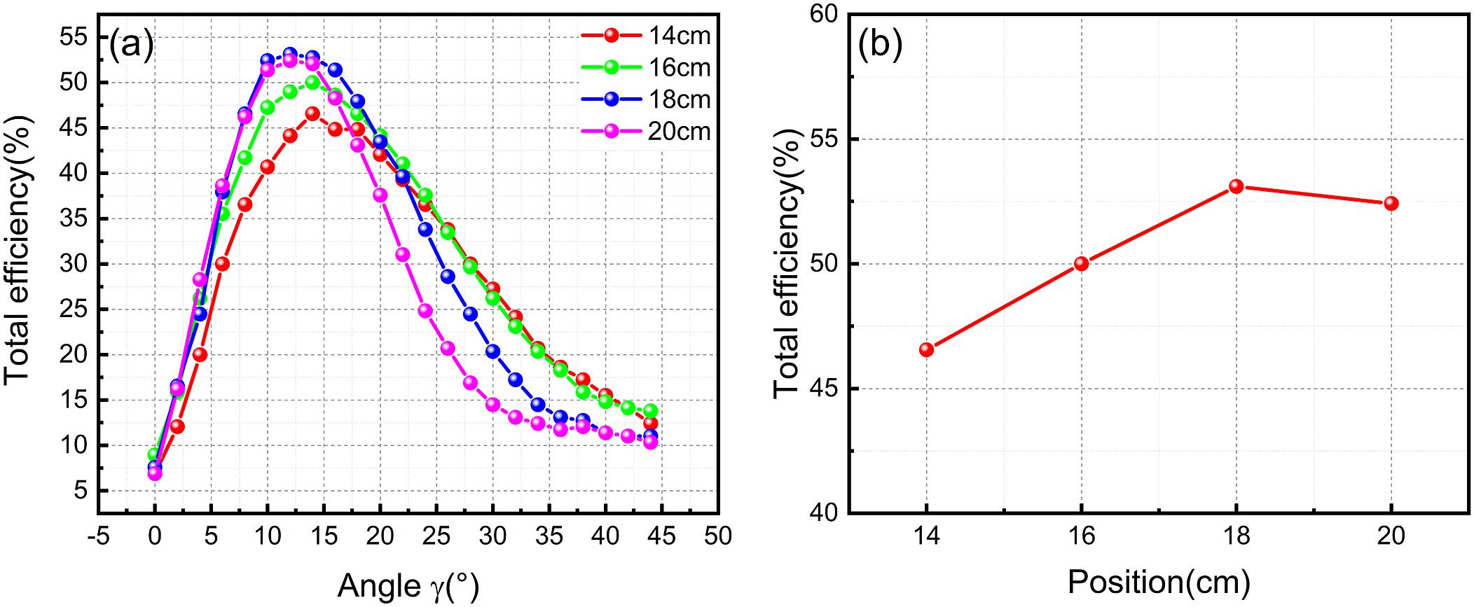 (a) Total efficiency of the NER in the MPC as a function of elliptical angle. (b) Optimum total efficiency when the fused silica plate is placed at different positions.