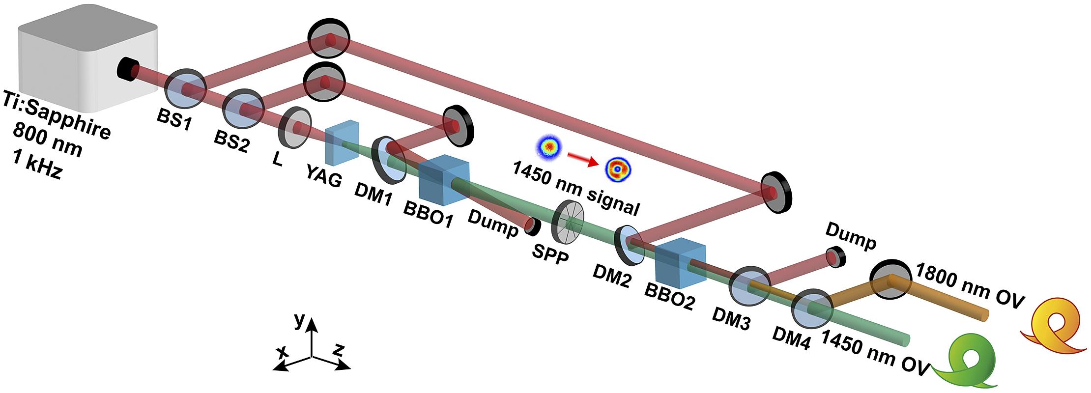 Schematic of the infrared vortex laser system. BS, beam splitter; L, lens; YAG, yttrium aluminum garnet crystal; DM, dichroic mirror; SPP, spiral phase plate; BBO, BaB2O4.