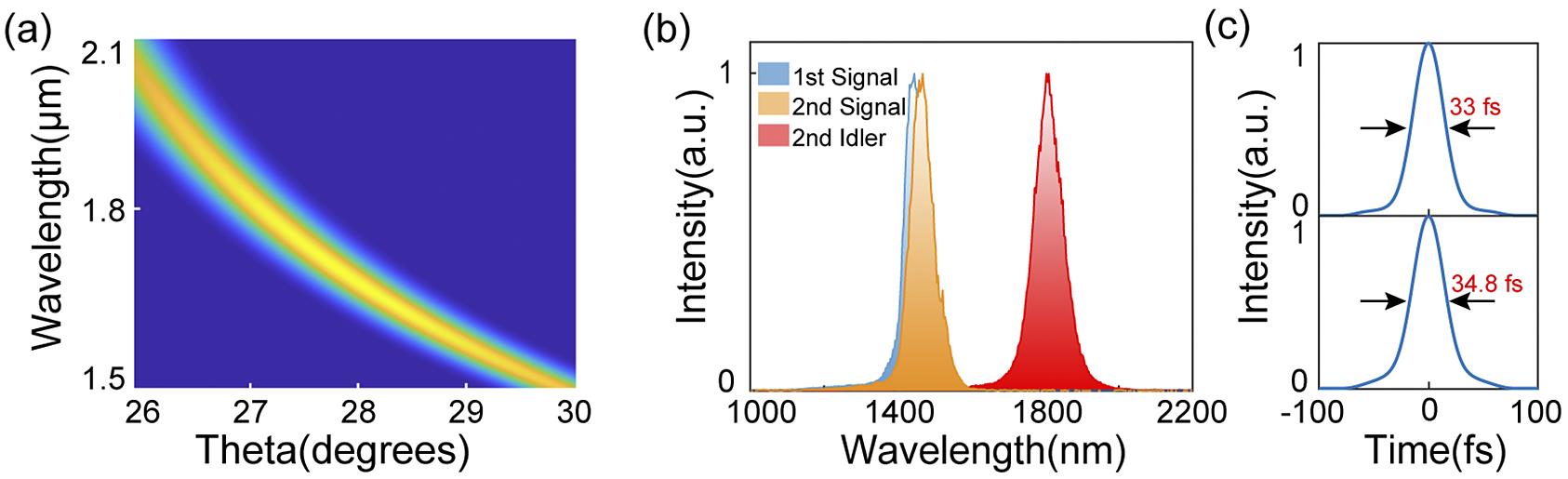 (a) Simulated phase-matching spectrum of the OPA process. (b) Spectra of the signal and the idler. (c) Calculated FTL pulse shapes of the signal and the idler.